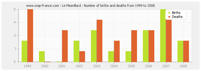 Le Mesnillard : Number of births and deaths from 1999 to 2008